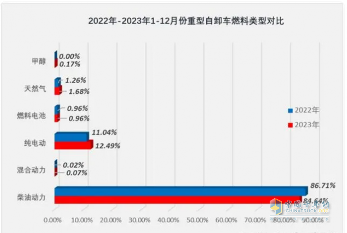 2023重型自卸車終端：實銷4.91萬輛降4%，東風(fēng)\重汽\陜汽居前三