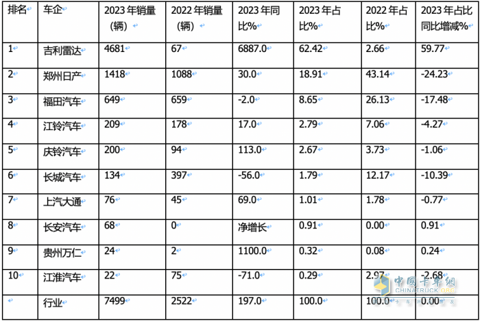 2023年新能源皮卡：銷7499輛漲2倍，吉利雷達\鄭州日產(chǎn)\福田居前三