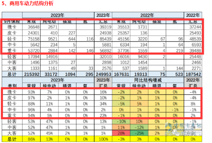 新能源卡車滲透率大比拼，誰才是“王者”？