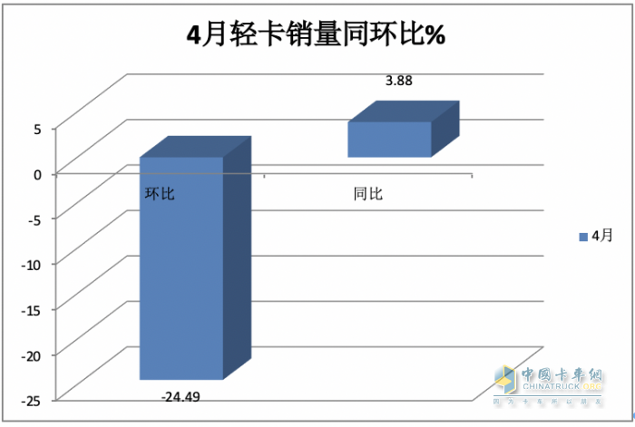 4月輕卡：銷15.8萬小增3.88%，福田霸榜，東風\長安分列二三；解放領漲