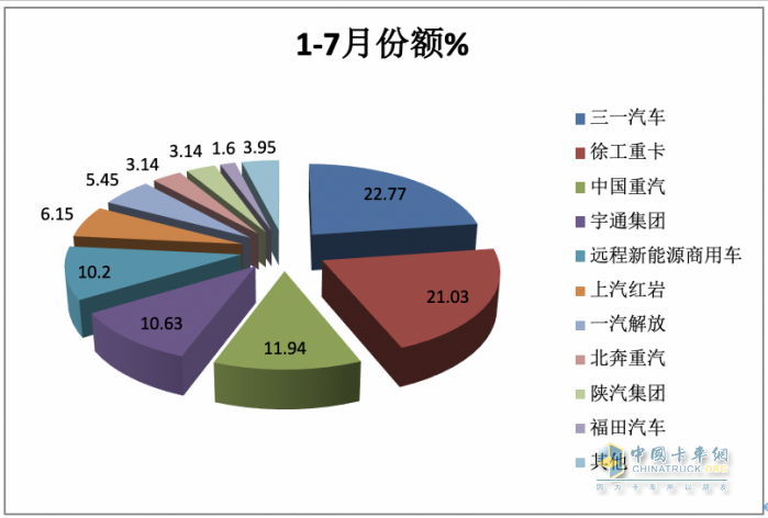 1-7月新能源自卸車：三一、徐工爭(zhēng)冠，重汽領(lǐng)漲