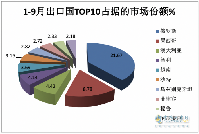 2023年9月我國(guó)卡車出口市場(chǎng)：出口5.5萬(wàn)輛降5%，俄羅斯、墨西哥、沙特居前三