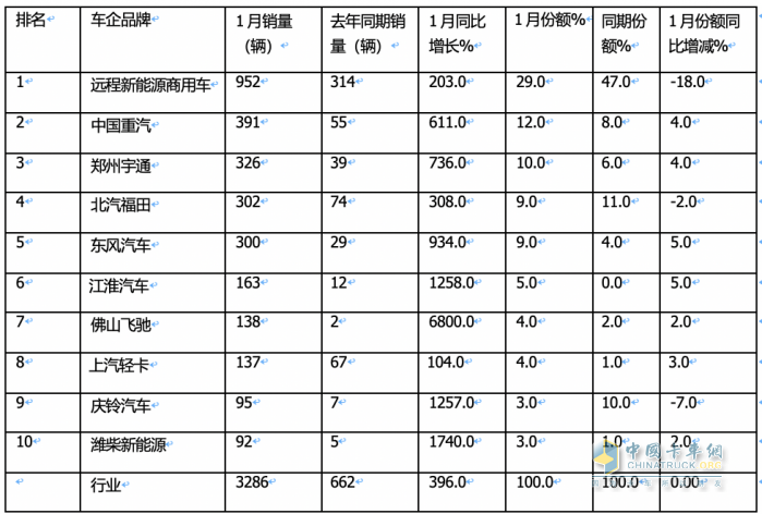 1月新能源輕卡：銷3286輛暴增4倍混動領(lǐng)漲, 遠(yuǎn)程\重汽\宇通居前三