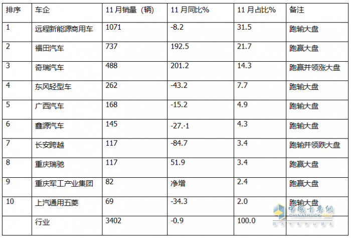 11月新能源微卡：同環(huán)比雙降遭遇“滑鐵盧”！遠(yuǎn)程\福田\奇瑞居前三