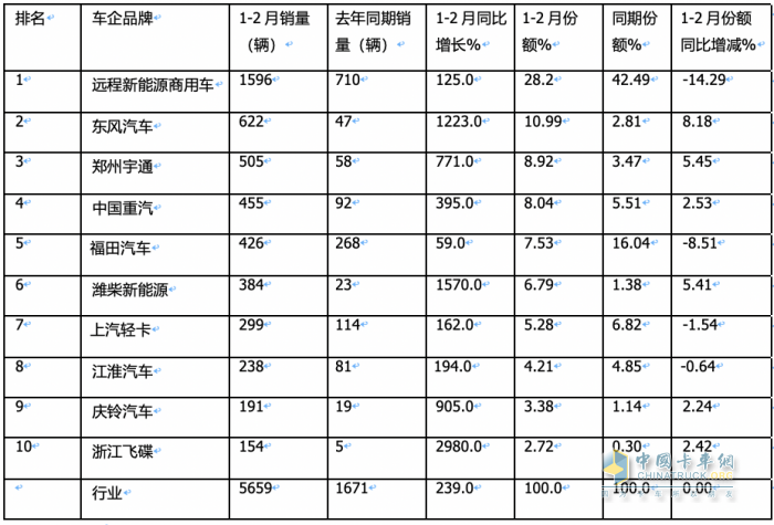 2月新能源輕卡：同比翻倍增銷量創(chuàng)新高FCV領(lǐng)漲, 遠(yuǎn)程\東風(fēng)\濰柴新能源居前三