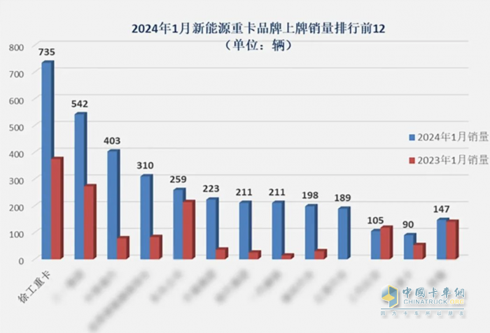 穩(wěn)居“銷冠”！徐工領(lǐng)跑新能源重卡賽道