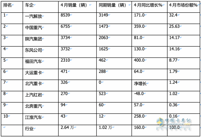 4月燃?xì)庵乜ǎ轰N2.6萬(wàn)輛增1.6倍，解放\重汽分獲冠亞軍，東風(fēng)\陜汽爭(zhēng)第三