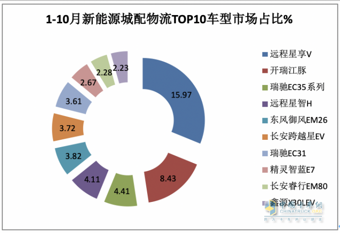 10月新能源城配物流車:中面占主體、 暢銷車型\配套電池TOP10都有誰(shuí)？