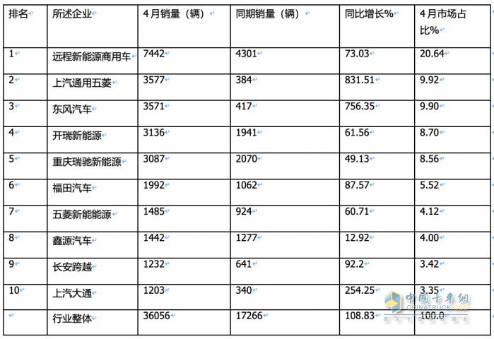 4月新能源城配物流車：“銀四”成色不足！車企銷量排名如何？都賣到哪里去了？