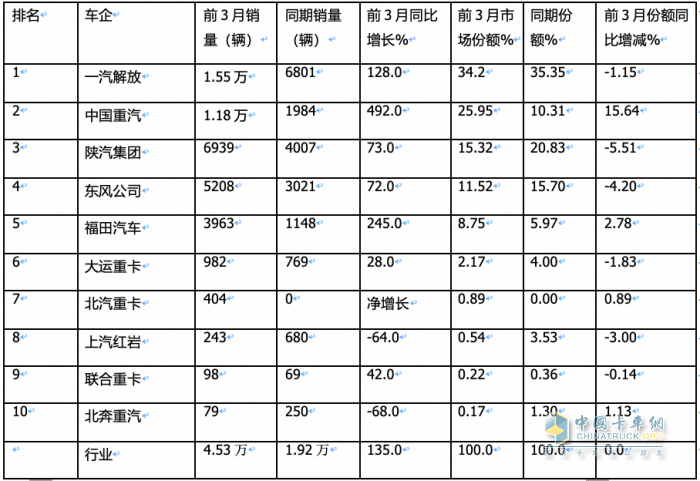 3月燃?xì)庵乜ǎ和h(huán)比增幅均超2倍，再現(xiàn)“火爆“！解放奪冠，重汽漲8倍亮眼！