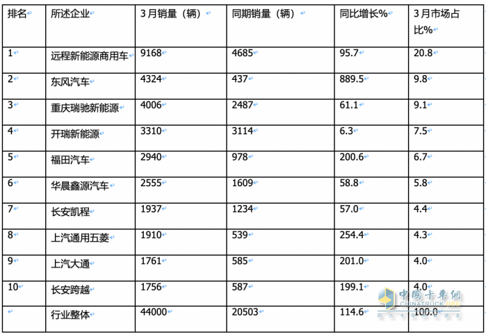 3月新能源城配物流車：同環(huán)比均翻番增長(zhǎng)！TOP10企業(yè)和暢銷車型都有誰(shuí)？