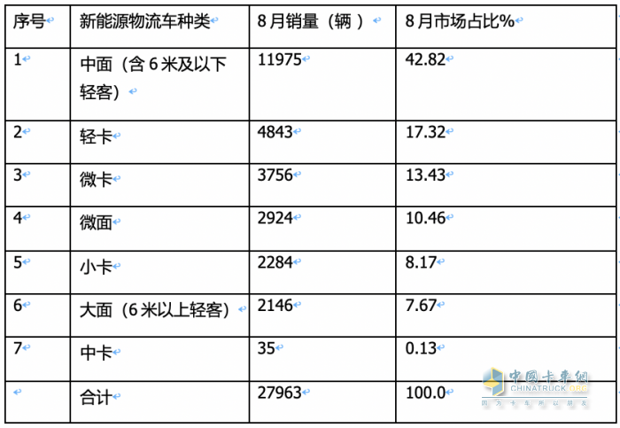 新能源物流車