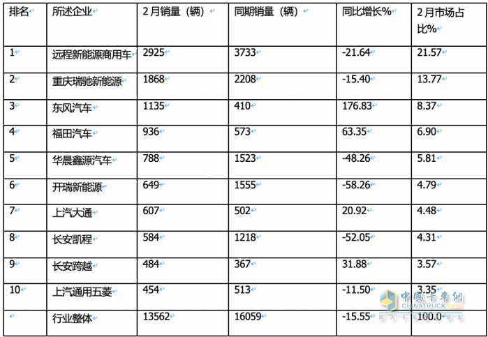 2月新能源城配物流車：瑞馳EC75第一次獲暢銷車型之首； 首次流向廣州最多