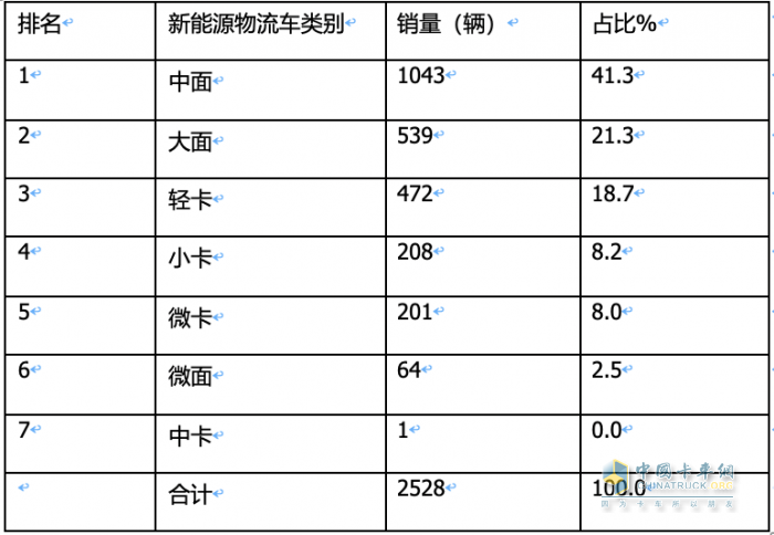 2023年11月城配新能源物流車(chē)：都銷(xiāo)往哪里？TOP3省份各細(xì)分車(chē)型占比如何？