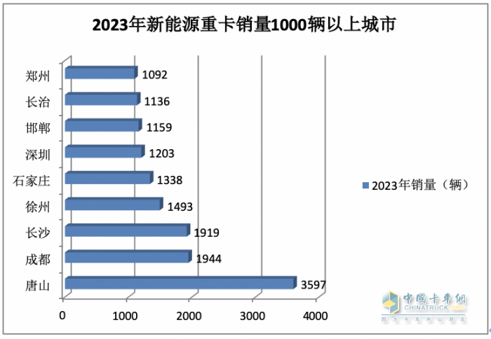 2023年12月新能源重卡銷6187輛創(chuàng)歷史新高，全年銷34257輛增36%