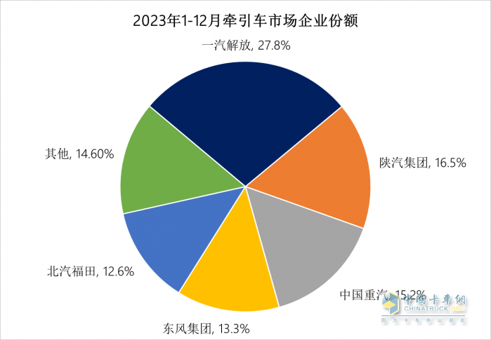 2023中重卡銷量重返百萬輛，誰是中重卡市場“大贏家”？