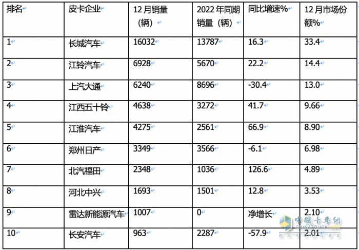 2023年全年皮卡累計(jì)銷(xiāo)售51.3萬(wàn)輛，累計(jì)同比下降0.1%，幾乎與2022年持平。