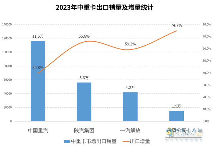 2023中重卡銷量重返百萬輛，誰是中重卡市場“大贏家”？