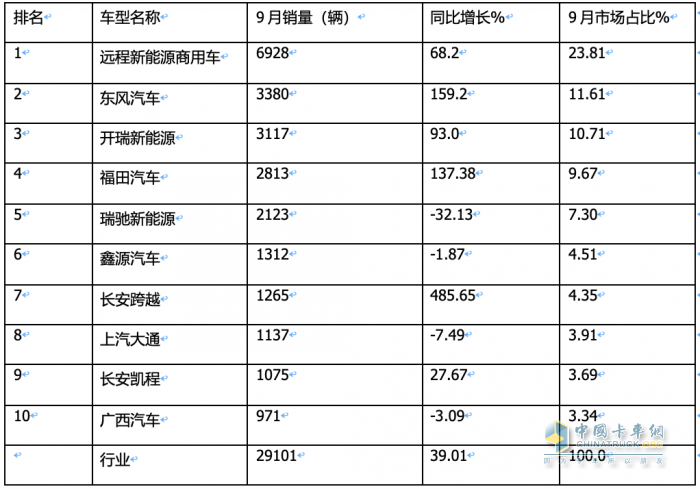 新能源物流車