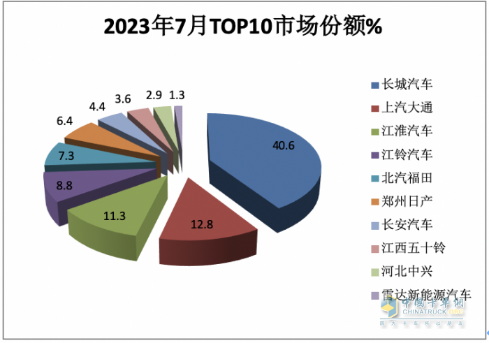 短暫“爬坡”后遇冷、新能源暴漲2.2倍，長城、大通、江淮居前三