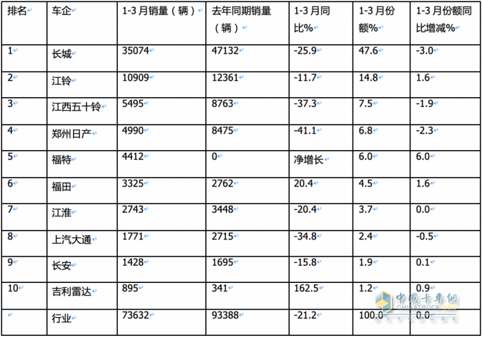 3月皮卡終端：環(huán)比增7成 長城霸榜，福田“雙增”，吉利雷達(dá)領(lǐng)漲