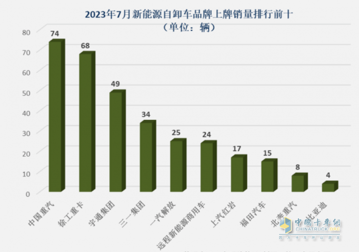 1-7月新能源自卸車：三一、徐工爭(zhēng)冠，重汽領(lǐng)漲