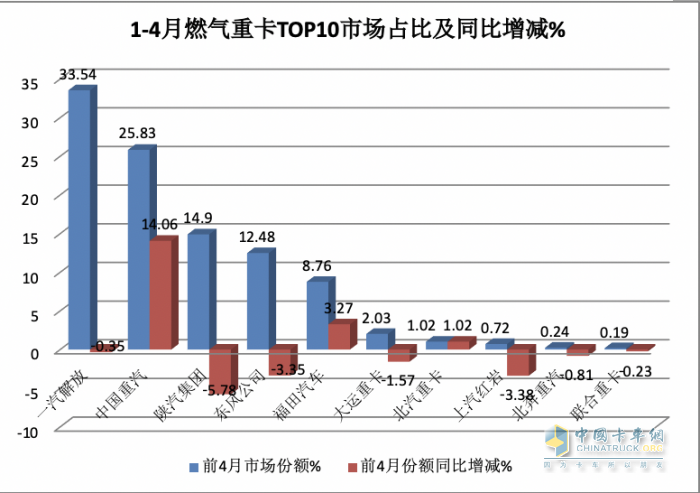 4月燃?xì)庵乜ǎ轰N2.6萬(wàn)輛增1.6倍，解放\重汽分獲冠亞軍，東風(fēng)\陜汽爭(zhēng)第三