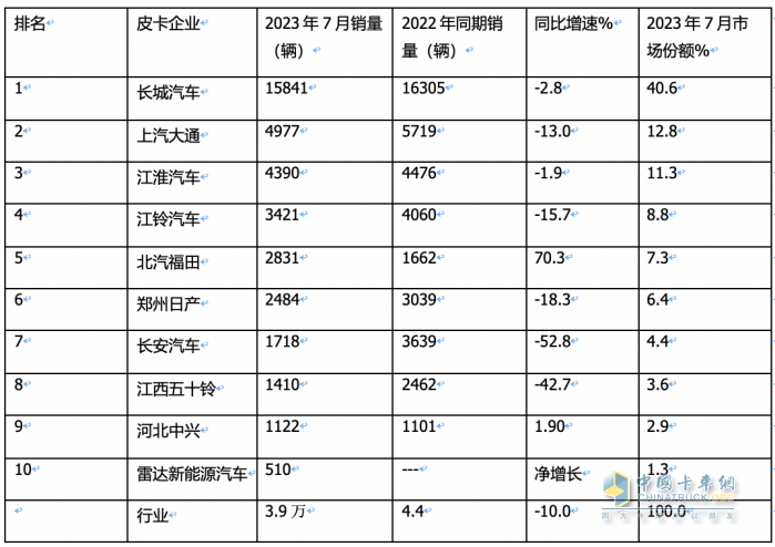 短暫“爬坡”后遇冷、新能源暴漲2.2倍，長城、大通、江淮居前三