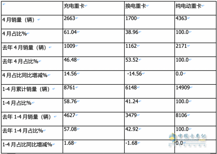 4月充電重卡：實(shí)銷2663輛漲164% 三一\徐工\陜汽居前三