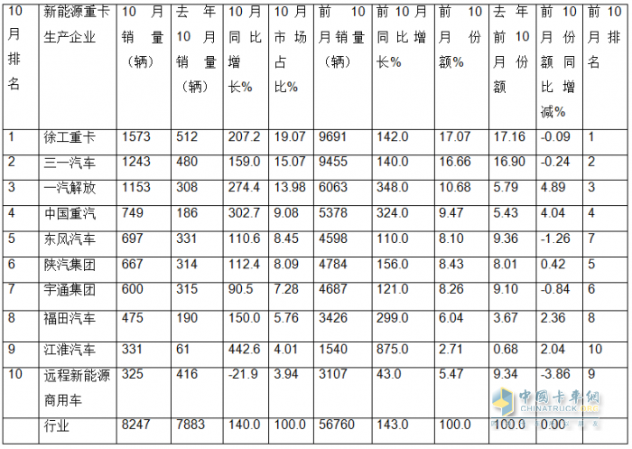 10月新能源重卡:銷8247輛漲1.4倍，徐工奪冠，三一\解放爭(zhēng)亞軍；江淮領(lǐng)漲