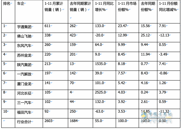 2023年前11月燃料電池重卡市場特點解析：宇通\飛馳\東風居前三，長征領(lǐng)漲?