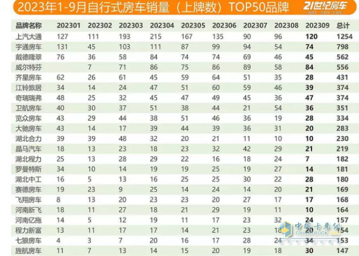 2023年9月國(guó)產(chǎn)底盤(pán)自行式房車(chē)銷(xiāo)量特點(diǎn)：銷(xiāo)1202輛同環(huán)比“雙增”，大通、威特爾芬、宇通居前三