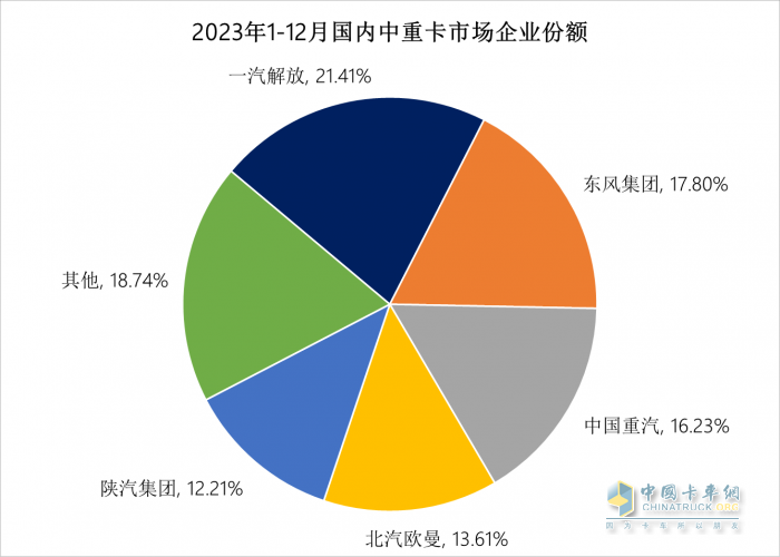 2023中重卡銷量重返百萬輛，誰是中重卡市場“大贏家”？