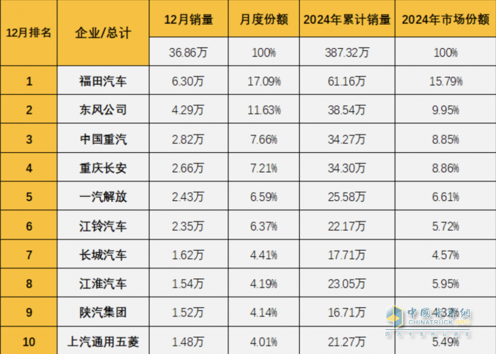 年銷超60萬(wàn)輛 新能源強(qiáng)勢(shì)崛起 福田汽車連續(xù) 20 年登頂商用車銷量榜首