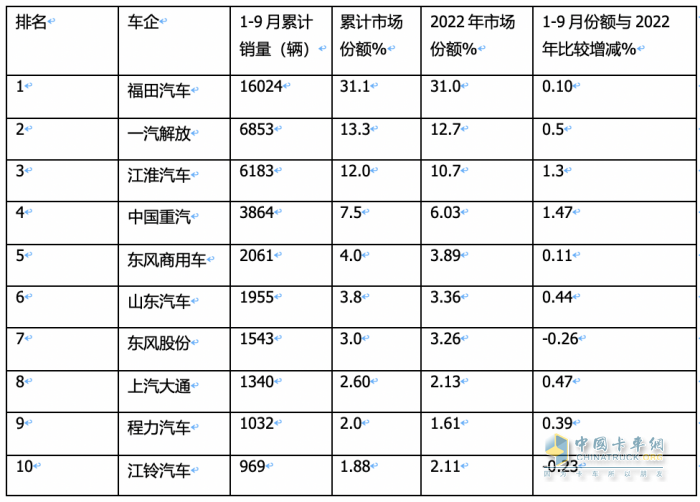 2023年前三季度冷藏車(chē)市場(chǎng)特征：增2成混動(dòng)領(lǐng)漲，輕型車(chē)成“香餑餑”