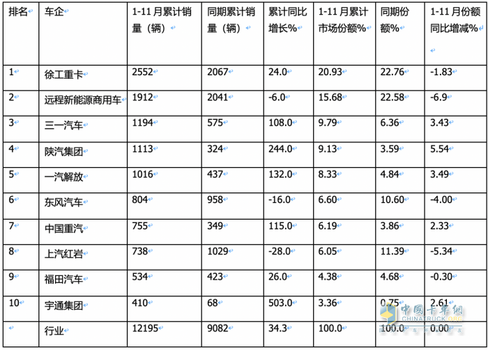 前11月?lián)Q電重卡:銷122萬輛增34% 徐工奪冠 遠(yuǎn)程\ 三一分列二三，宇通領(lǐng)漲