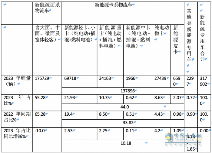 2023年新能源專用車：銷量創(chuàng)史上新高， 遠(yuǎn)程、奇瑞、福田居前三