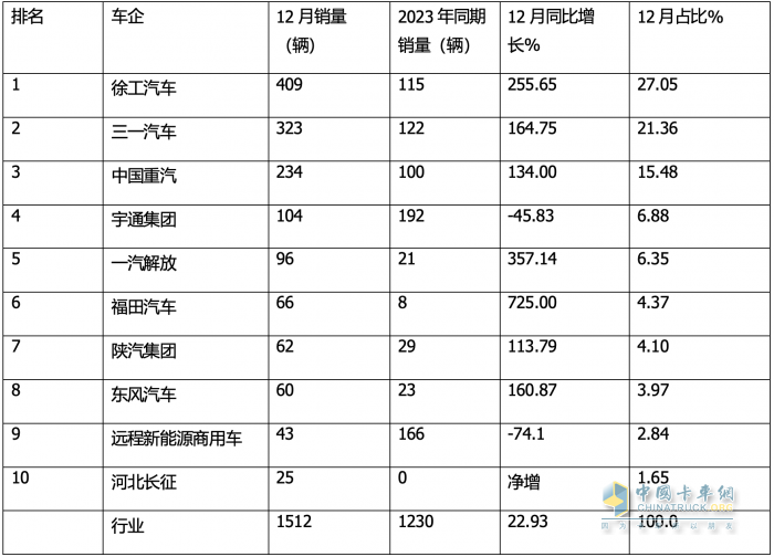 12月新能源自卸車：  銷1512輛同環(huán)比雙增！徐工\\三一\\重汽居前三，福田領(lǐng)漲