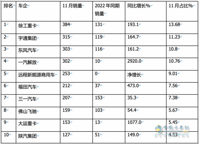 11月新能源牽引車：銷量及同比均創(chuàng)新高，徐工\宇通\東風(fēng)居前三，解放領(lǐng)漲