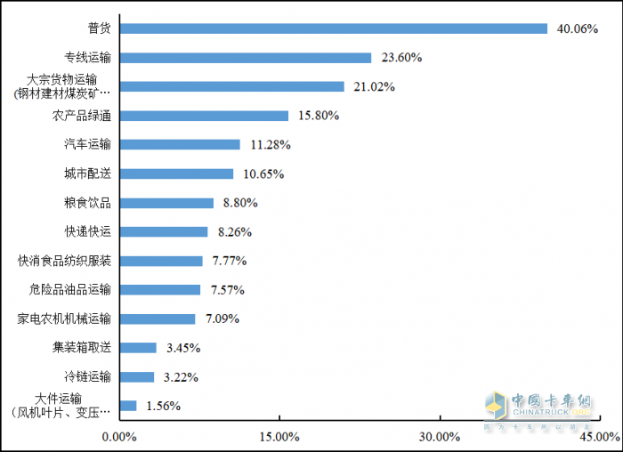 重磅發(fā)布 2022年貨車司機(jī)從業(yè)狀況調(diào)查報(bào)告