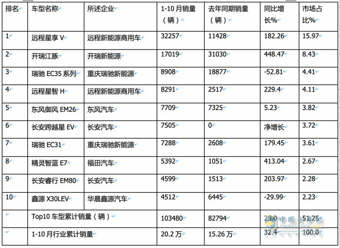 10月新能源城配物流車:中面占主體、 暢銷車型\配套電池TOP10都有誰(shuí)？