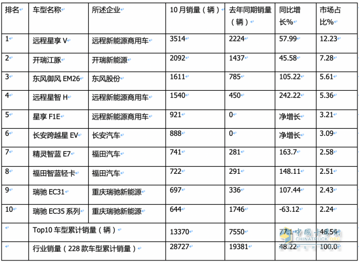 10月新能源城配物流車:中面占主體、 暢銷車型\配套電池TOP10都有誰(shuí)？