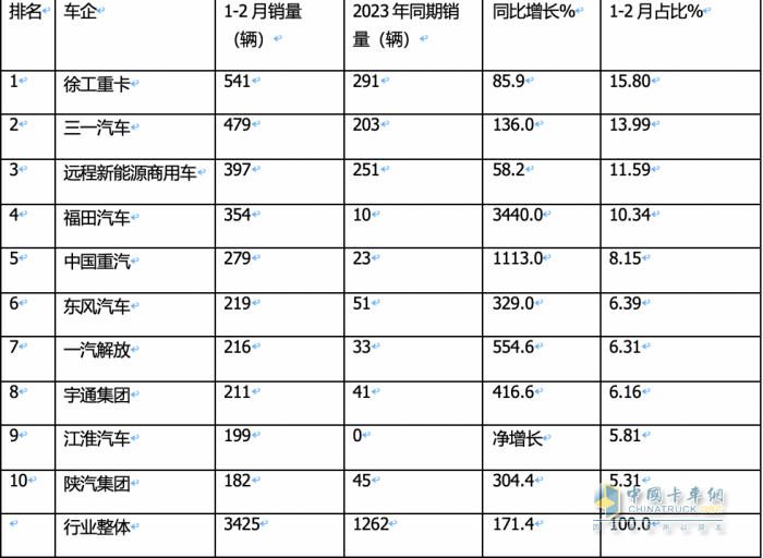 2月新能源牽引車：銷量創(chuàng)新高演繹“8連漲”，三一\福田\遠程居前三