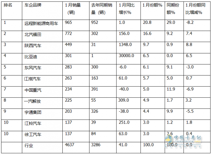 1月新能源輕卡：銷4637輛增4成 ；遠(yuǎn)程奪冠，福田\陜西汽車分列二三；比亞迪領(lǐng)漲