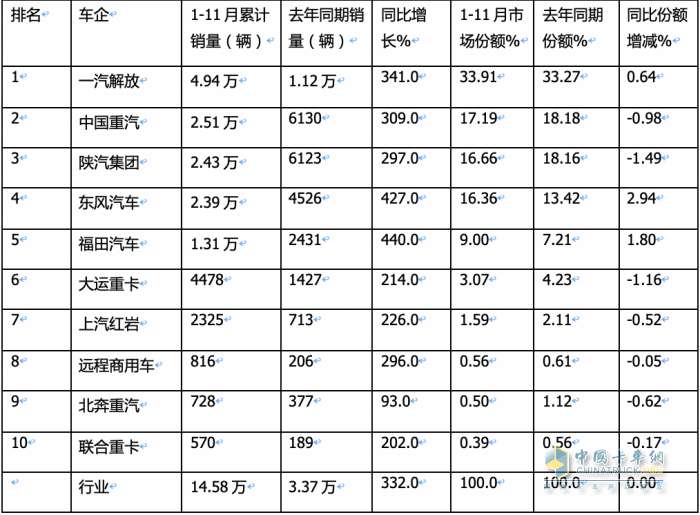 2023年11月燃?xì)庵乜ńK端市場(chǎng)特點(diǎn)簡(jiǎn)析：同比漲6.52倍環(huán)比降35%，解放奪冠 重汽\東風(fēng)分列二、三?