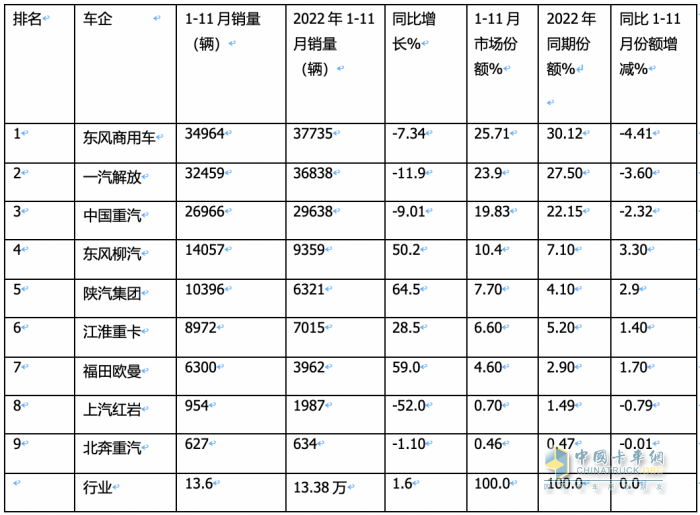 11月載貨車：銷1.31萬輛增15%， 解放奪冠，重汽\東商分列二三 歐曼領(lǐng)漲