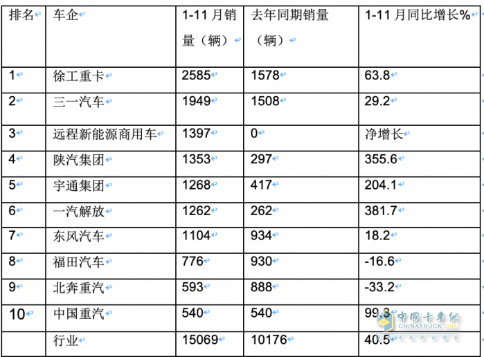 11月新能源牽引車：銷量及同比均創(chuàng)新高，徐工\宇通\東風(fēng)居前三，解放領(lǐng)漲