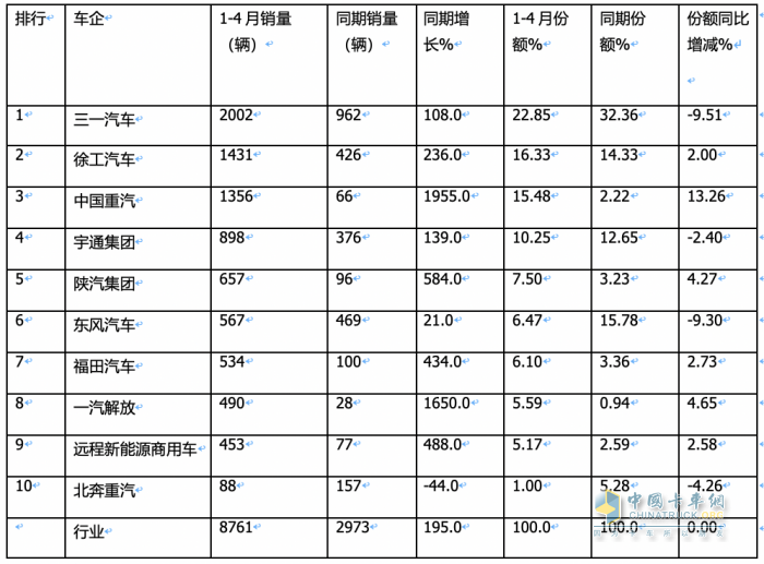 4月充電重卡：實(shí)銷2663輛漲164% 三一\徐工\陜汽居前三