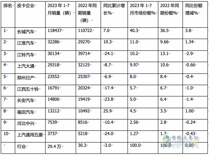 短暫“爬坡”后遇冷、新能源暴漲2.2倍，長城、大通、江淮居前三