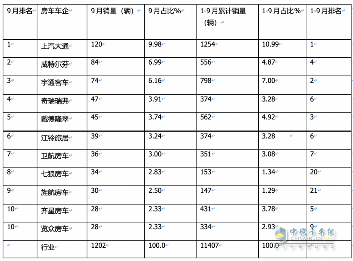 2023年9月國(guó)產(chǎn)底盤(pán)自行式房車(chē)銷(xiāo)量特點(diǎn)：銷(xiāo)1202輛同環(huán)比“雙增”，大通、威特爾芬、宇通居前三